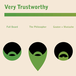 Trustworthiness of beards