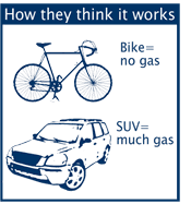 How they think bike vs suv works